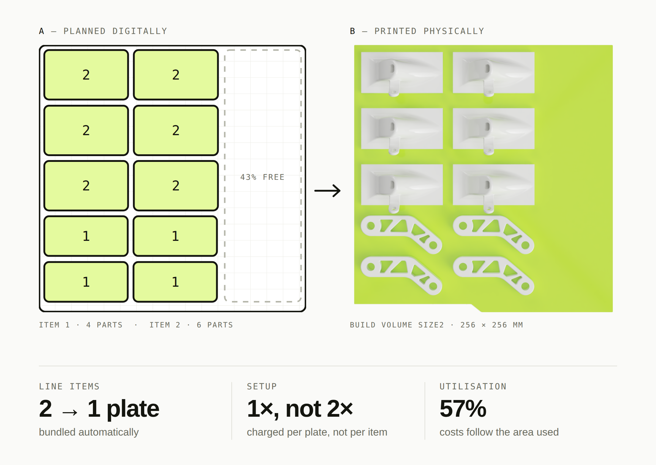 A, planned digitally: a build plate with ten parts from two line items arranged in two columns, six labelled 2 and four labelled 1, with 43 percent of the plate free. B, printed physically: the same ten parts on a 256 by 256 millimetre build volume. Line items: 2 to 1 plate, bundled automatically. Setup: once, not twice, charged per plate, not per item. Utilisation: 57 percent, costs follow the area used.
